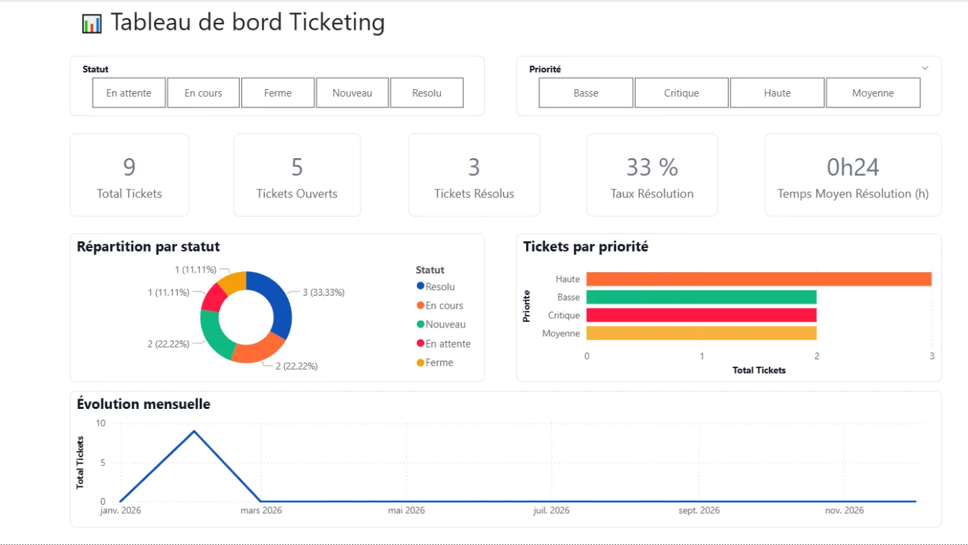 Dashboard Power BI