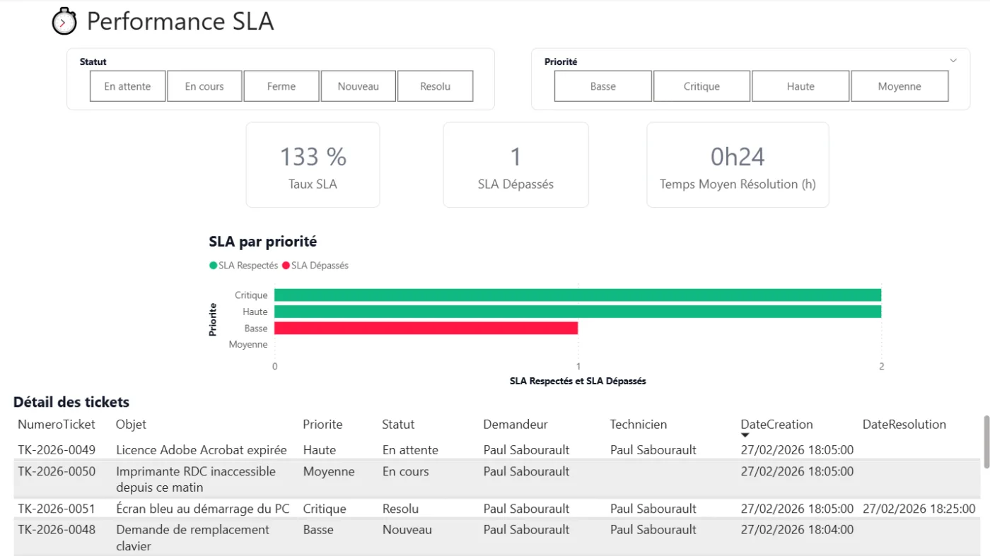 Analyse SLA (Power BI)