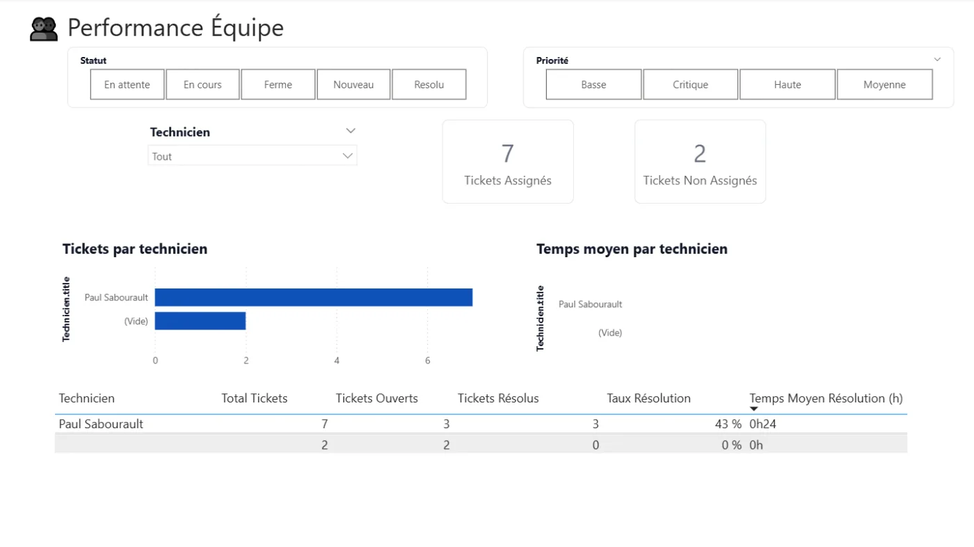 Performance équipe (Power BI)
