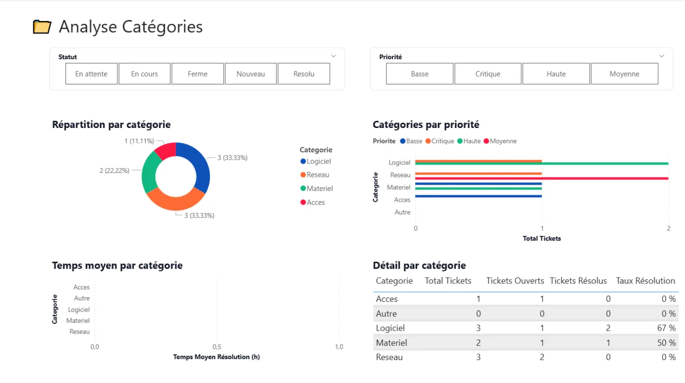 Analyse par catégorie (Power BI)