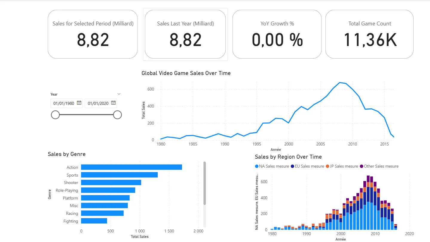 Vue d'ensemble KPI de revenus, indicateurs de croissance et barre de filtre par genre pour dérouler l'analyse.