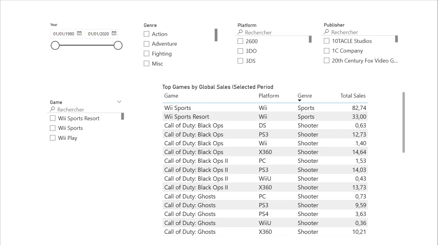 Modèle de données schéma en étoile construit dans Power BI Desktop, avec la table de faits Sales et les dimensions Date/Genre/Plateforme/Éditeur.