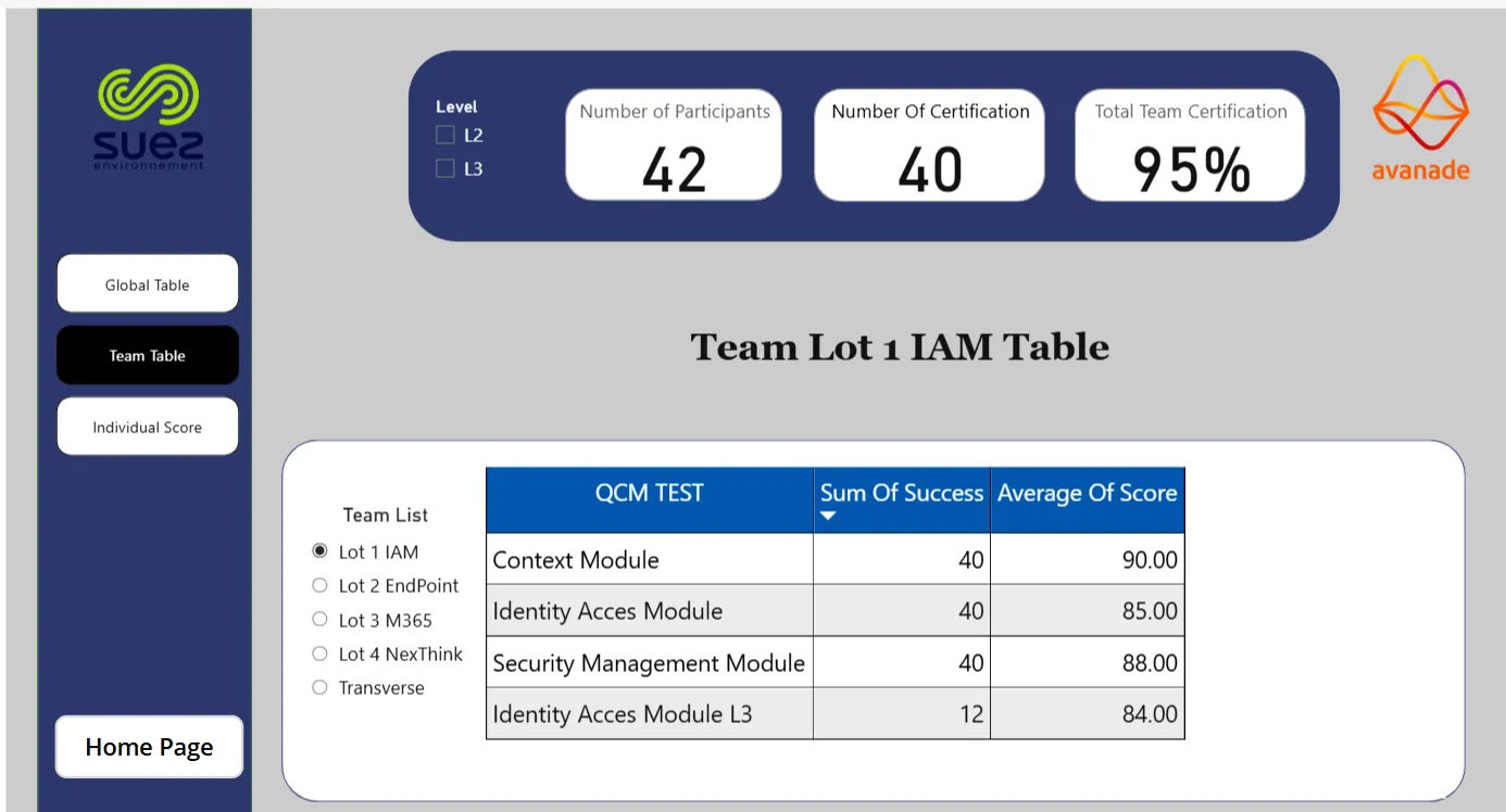 Teams focus on completion rate by business unit.